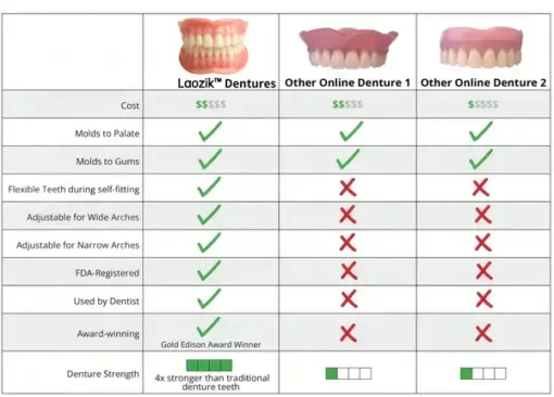 Laozik™-Advanced Custom-Fit Functional Dentures - Image 3